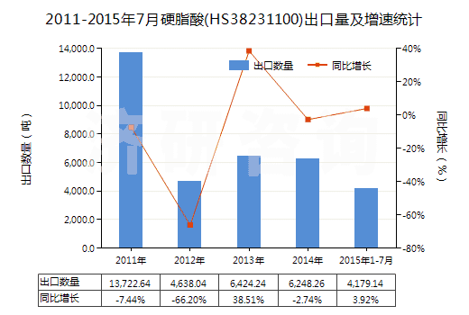 2011-2015年7月硬脂酸(HS38231100)出口量及增速統(tǒng)計